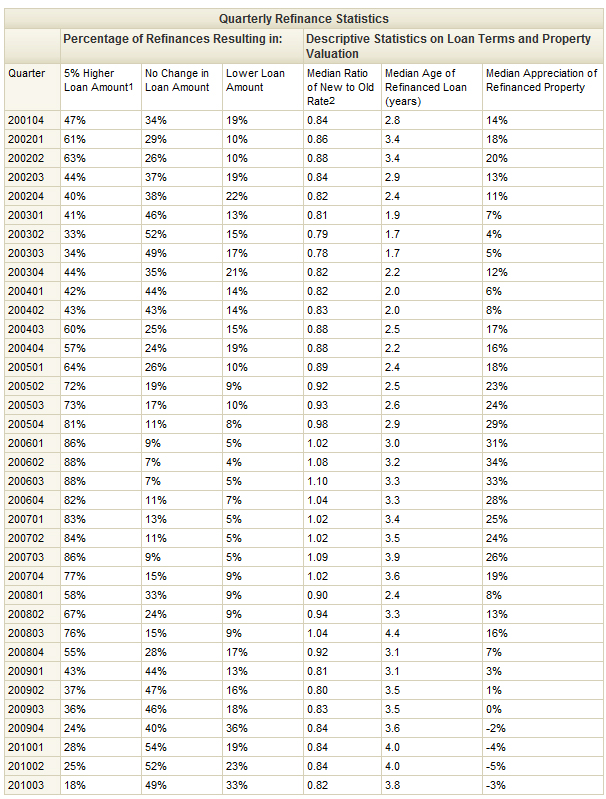 thirty three percent of u s homeowners who refinanced in q 3 paid mg chart