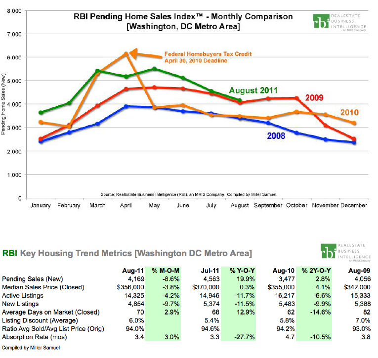 Metro Washington DC Housing Market Ends August as Most Active in Four