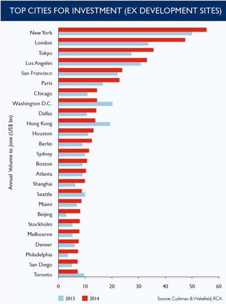 WPJ News | Top Cities for Investment