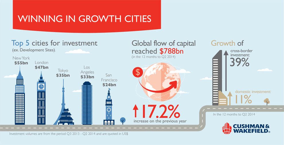 WPJ News | Winning in Growth Cities - Top Cities for Investment