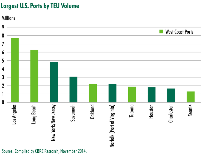 Largest-US-Ports-by-TEU-Volume.png
