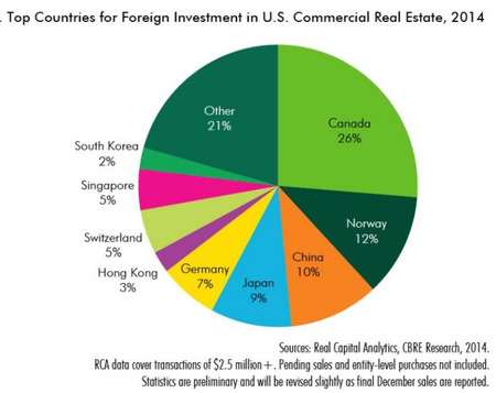 WPJ News | Top Countries for Foreign Investment in US Commercial Real Estate 2014