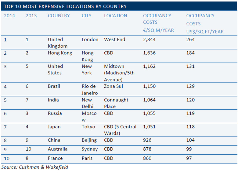WPJ News | Top 10 Most Expensive Locations By Country