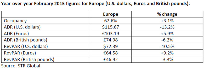 Year-over-year-February-2015-Hotel-Market-figures-for-Europe.jpg