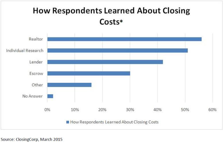 Percent-of-Respondents-Unaware-of-Real-Estate-Closing-Costs-by-Age-Demographic-2.jpg