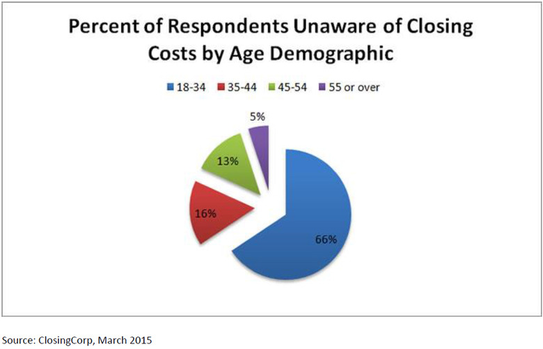 Percent-of-Respondents-Unaware-of-Real-Estate-Closing-Costs-by-Age-Demographic.jpg