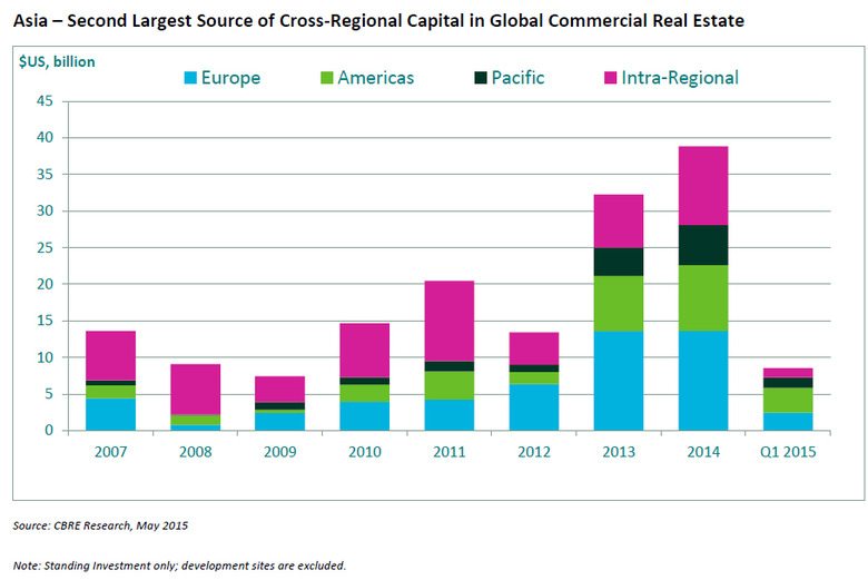 WPJ News | Asia - Second Largest Source of Cross-Regional Capital in Global Commercial Real Estate