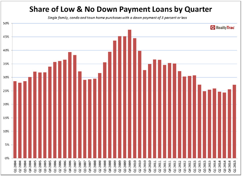 WPJ News | Share of Low and No Down Payment Loans by Quarter