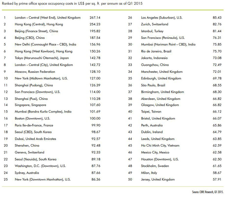 GLOBAL-OFFICE-MARKET-LIST-CBRE.jpg