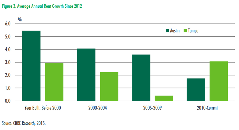 Average-Annual-Rent-Growth-CBRE.jpg