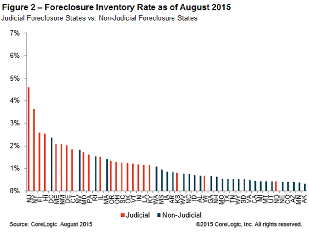 WPJ News | Foreclosure Inventory Rate as of August 2015