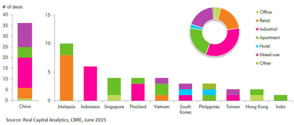 WPJ News | Major Japanese Developments in Asia by Country and Asset Type