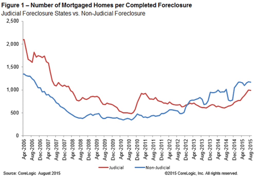 WPJ News | Number of Mortgaged Homes per Completed Foreclosure Augist 2015