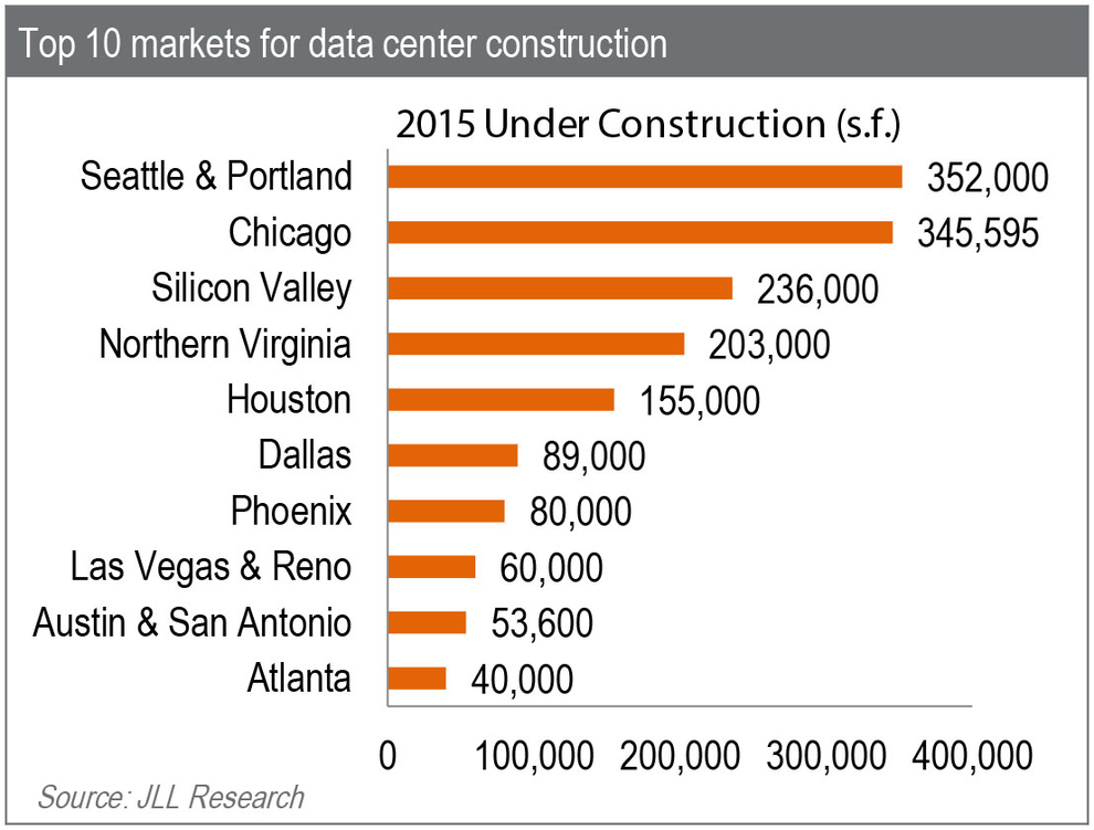 WPJ News | Top 10 Markets for Data Center Construction in 2015