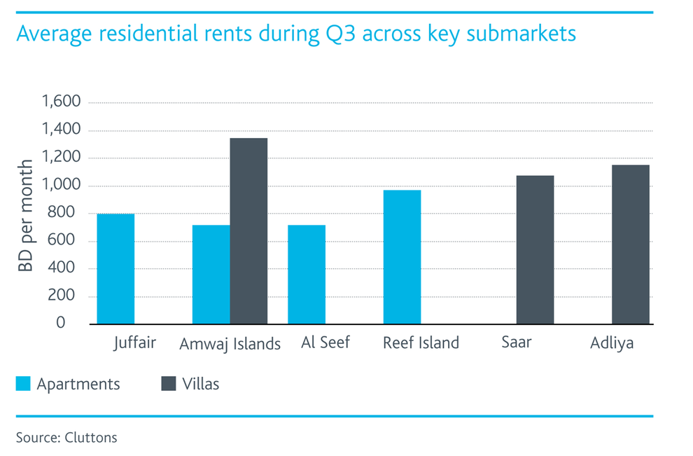WPJ News | Bahrain's average residential rents during Q3 accross key submarkets