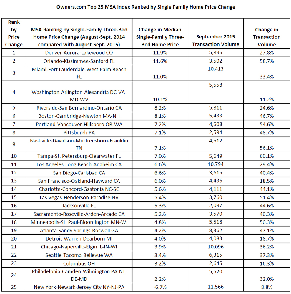 WPJ News | Owners.com Top 25 MSA Index Ranked by Single Family Home Price Change