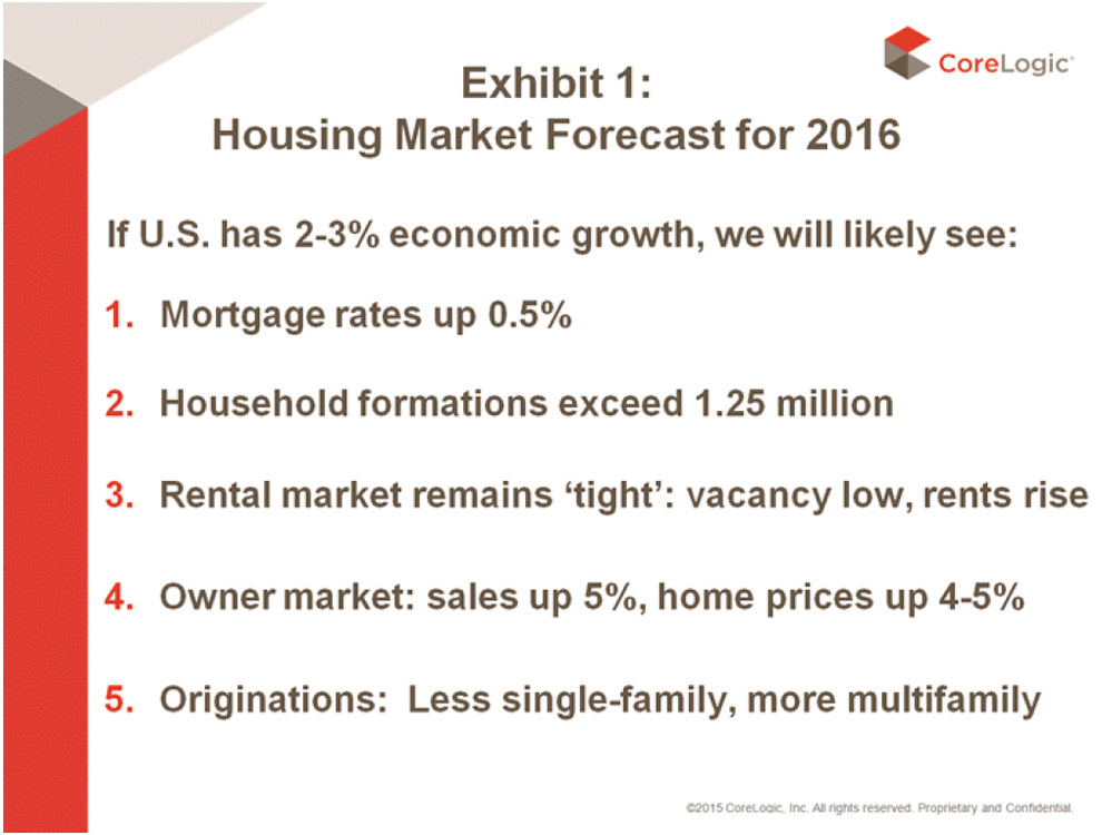 CoreLogic Releases 2016 U.S. Housing Market Predictions Friedman Real