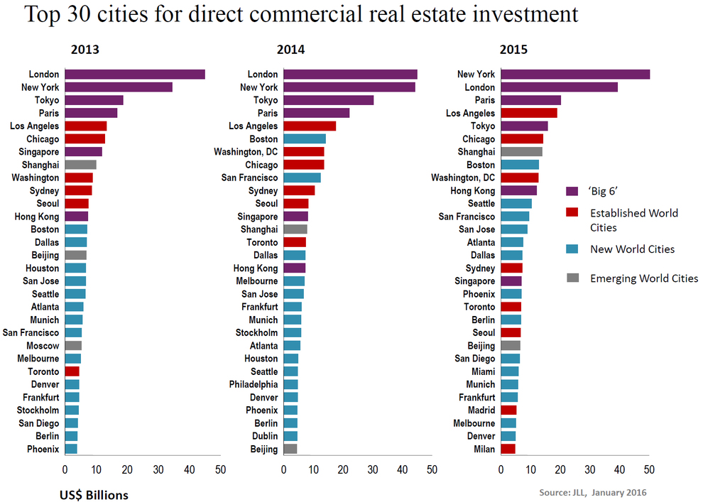 WPJ News | Top 30 cities for direct commercial real estate investment