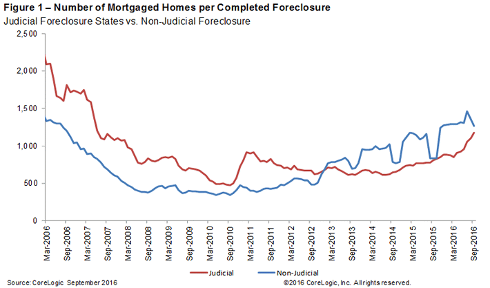 U.S.-Foreclosure-Inventory-sep-2016-chart-1.png