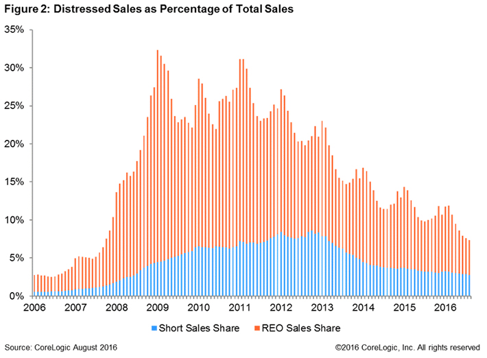 US-Distressed-Sales-2016.jpg
