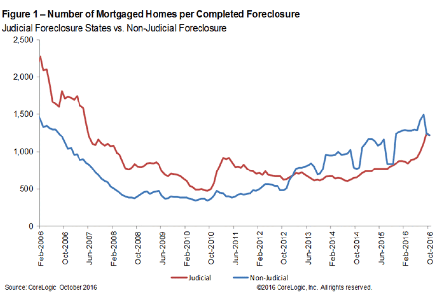 WPJ News | Number of Mortgaged Homes per Completed Foreclosure in October 2016