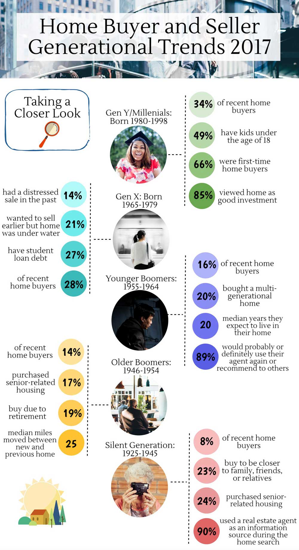WPJ News | 2017 Generational Trends Infographic - National Association of Realtors