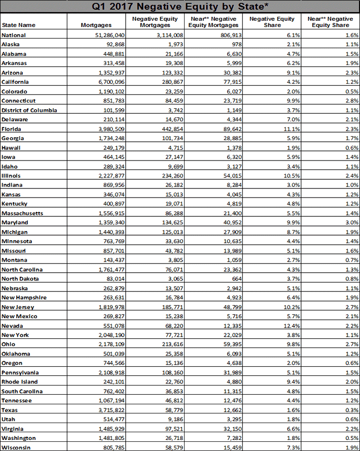 WPJ News | Q1 2017 Negative Equity by State