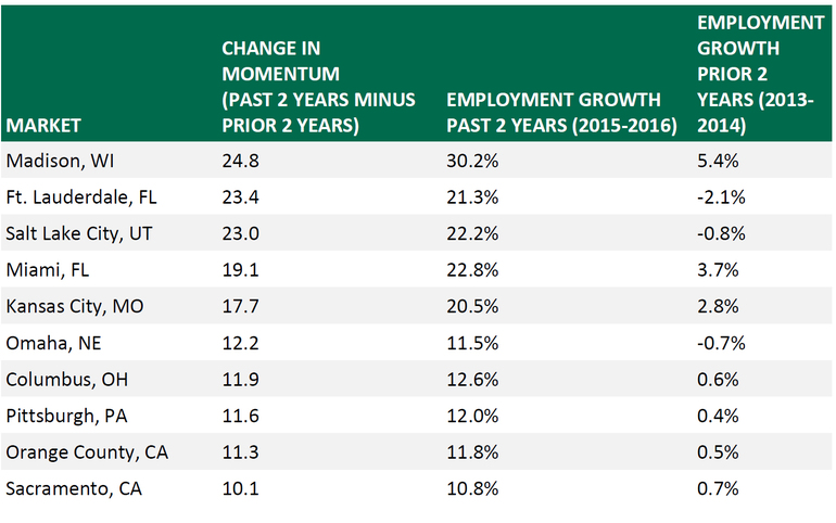 Tech-Talent-Driving-Up-Startups-Office-Rents-chart-2.jpg