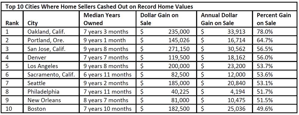 WPJ News | Top 10 Cities Where Home Sellers Cashed Out on Record Home Values