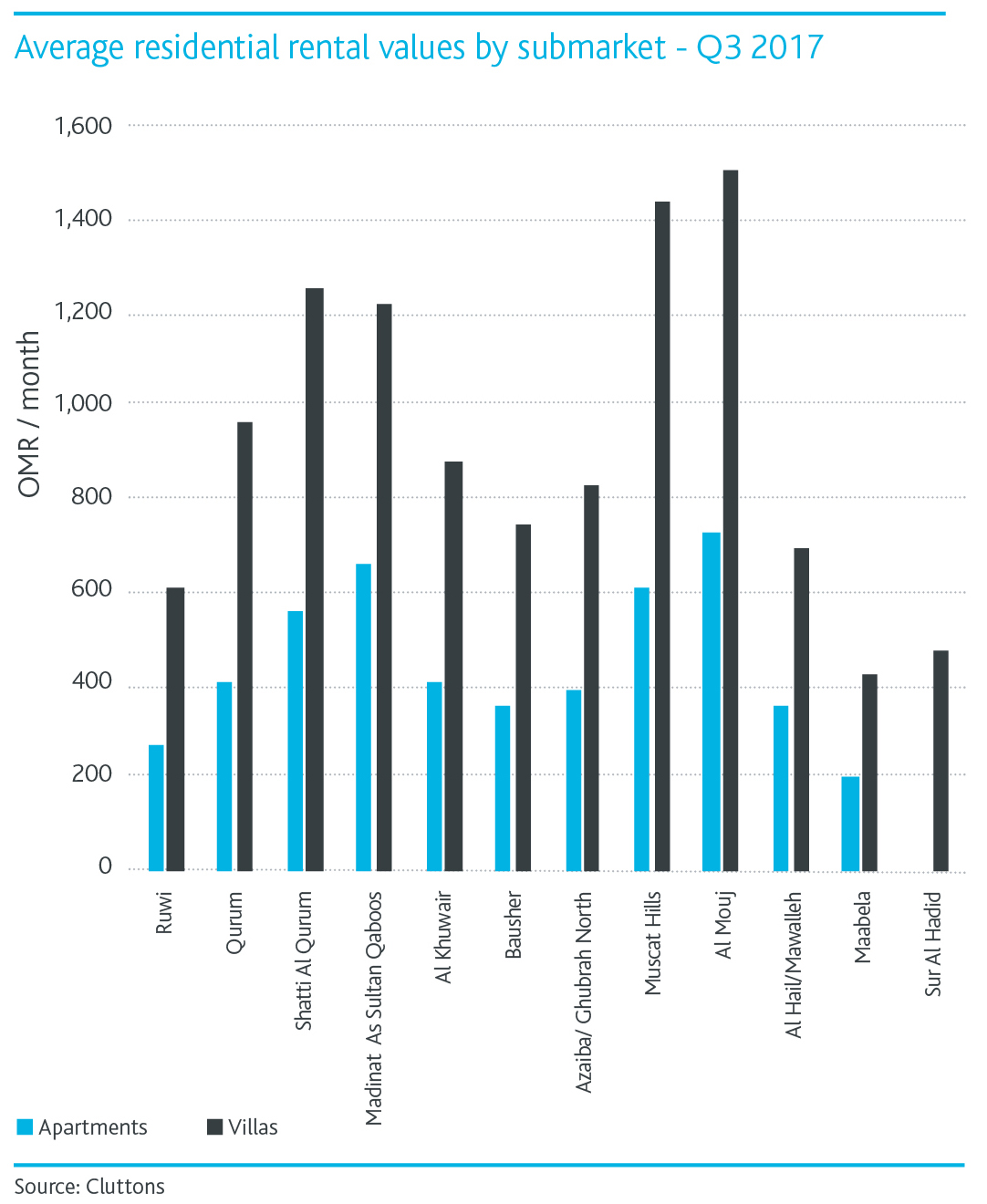 Average-residential-rental-values-by-submarket---Q3-2017.png