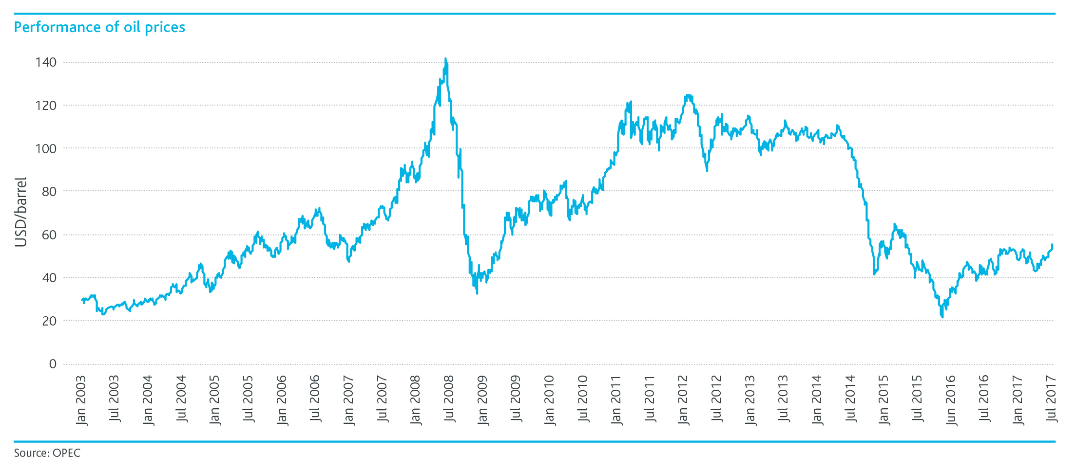 Performance-of-oil-prices.png