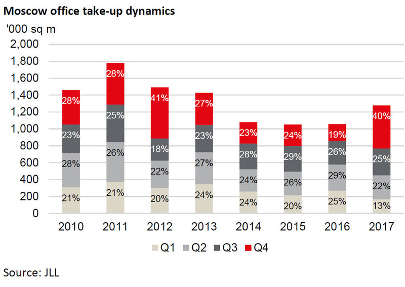 Moscow-office-take-up-dynamics.jpg