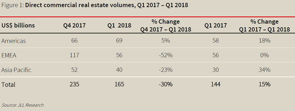 Direct-commercial-real-estate-volumes-Q1-2017.jpg
