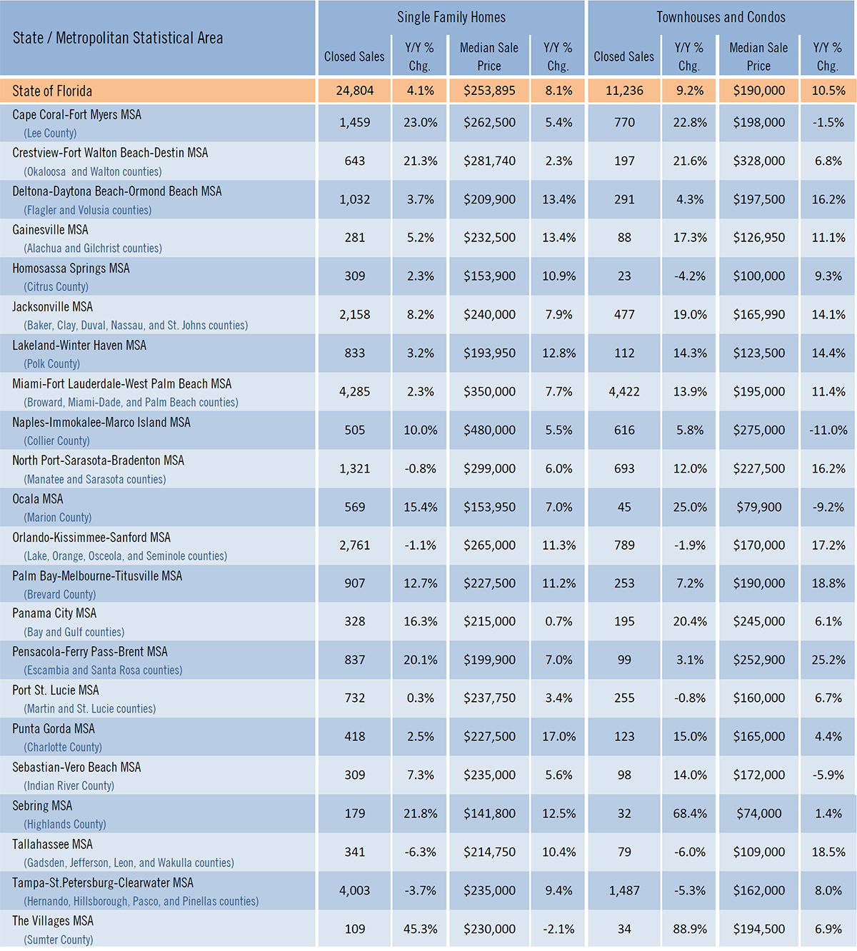 WPJ News | Florida Residential Market Sales Activity