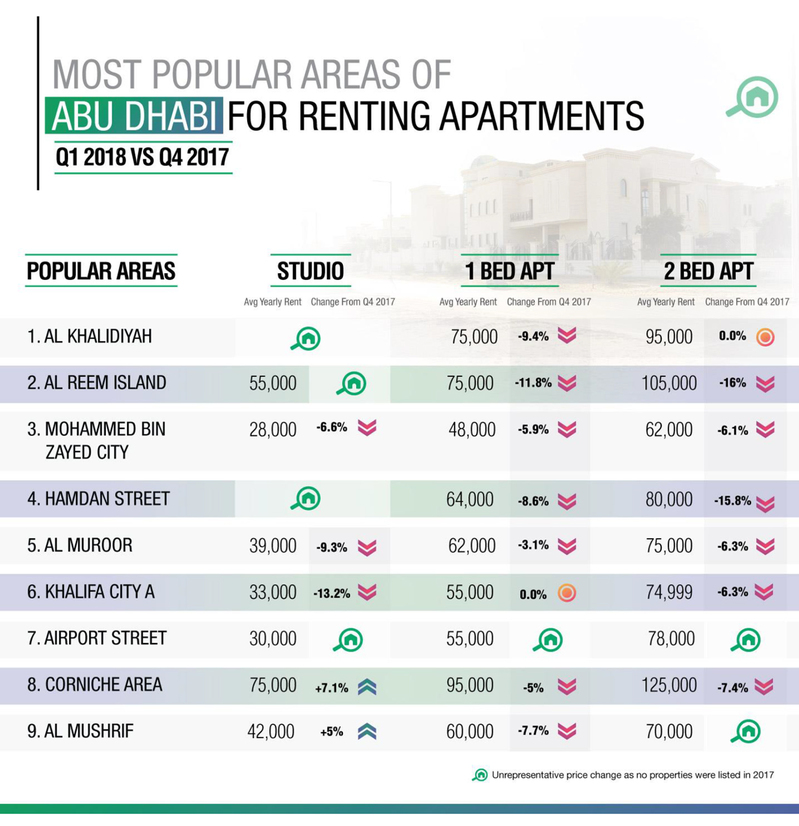 WPJ News | Most Popuar Areas of Abu Dhabi for Renting Apartments