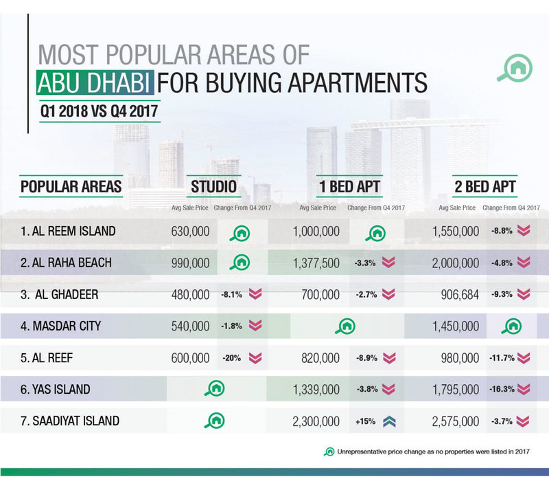 WPJ News | Most Popular Areas of Abu Dhabi for Buying Apartments