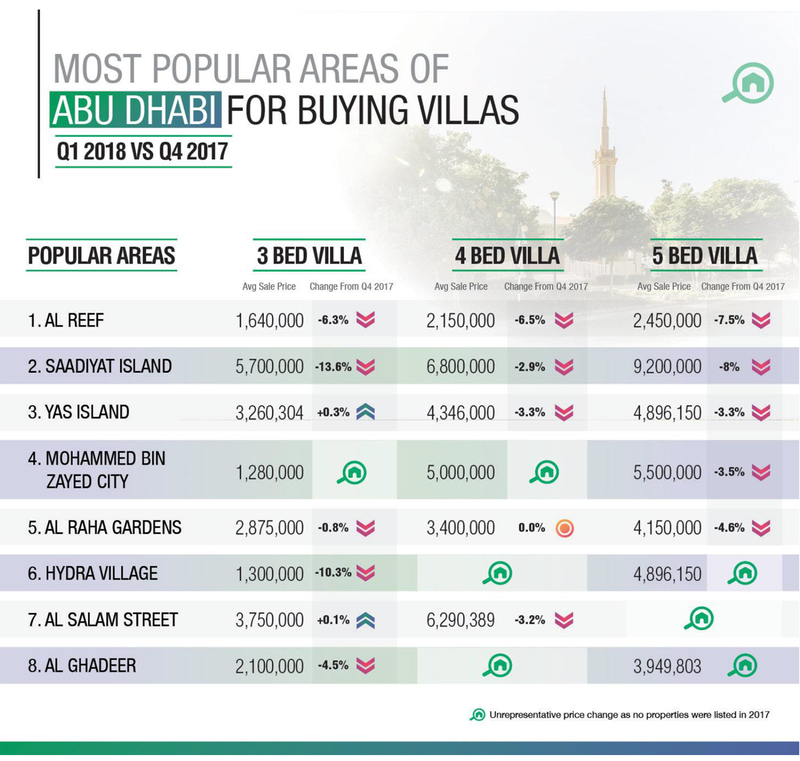 WPJ News | Most Popular Areas of Abu Dhabi for Buying Villas