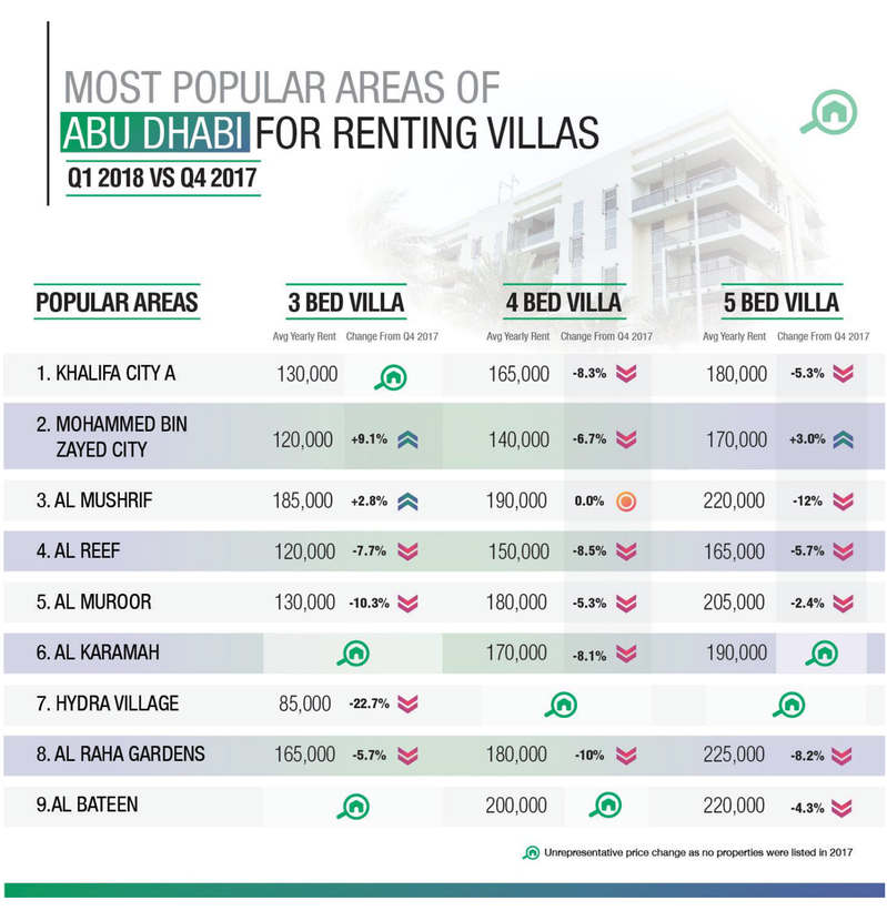 WPJ News | Most Popular Areas of Abu Dhabi for Renting Villas