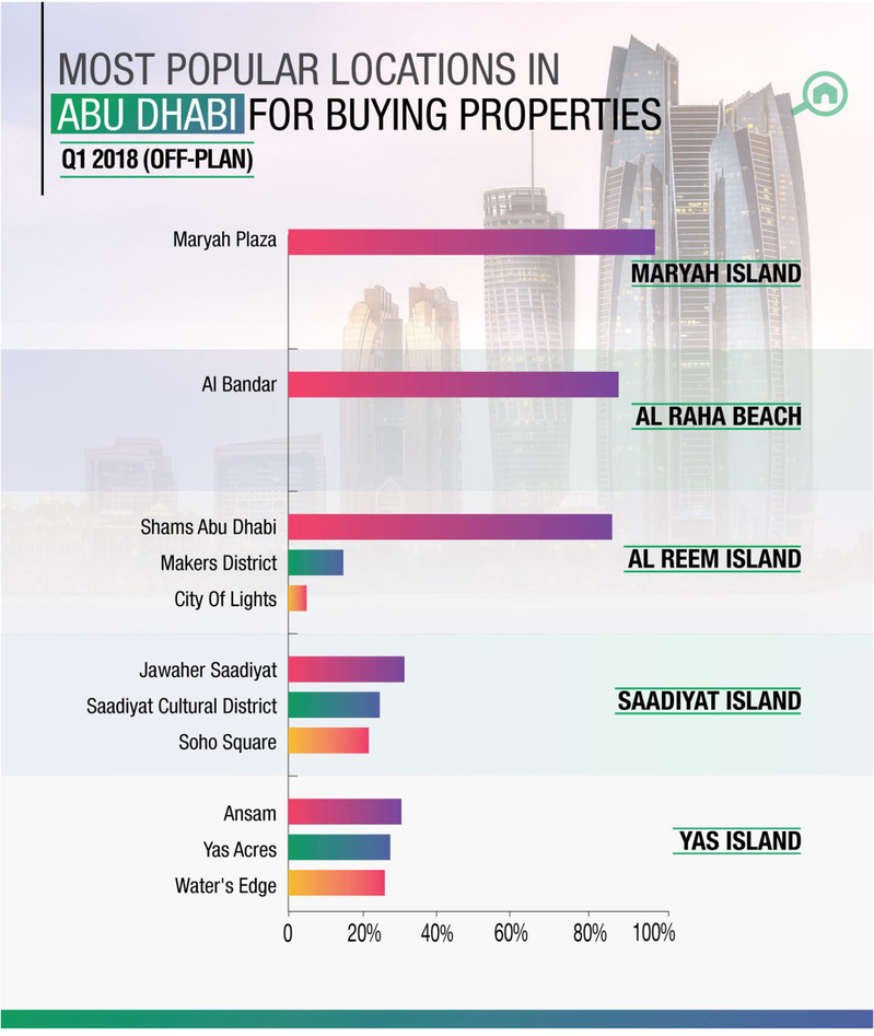 WPJ News | Most Popular Locations in Abu Dhabi for Buying Properties
