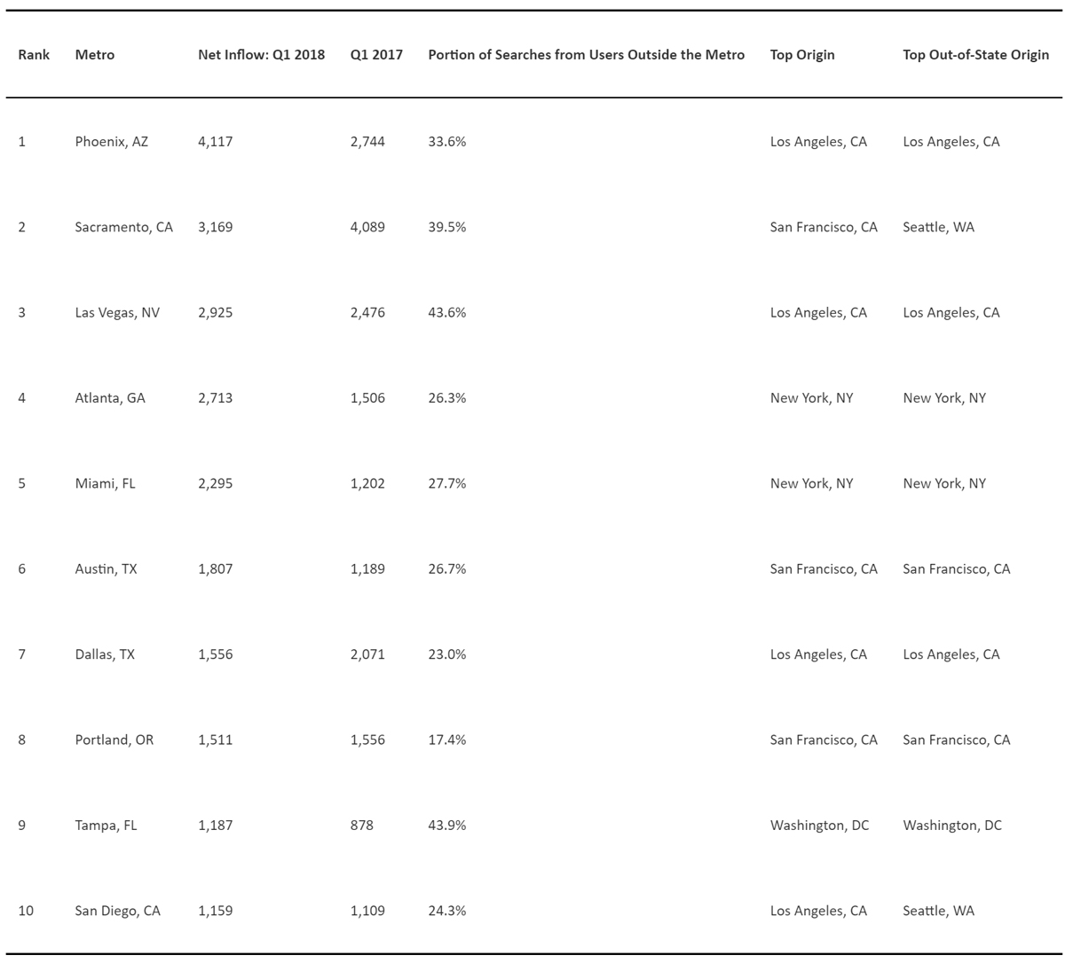 Top-10-Metros-by-Net-Inflow-of-Users-and-Their-Top-Origins.jpg