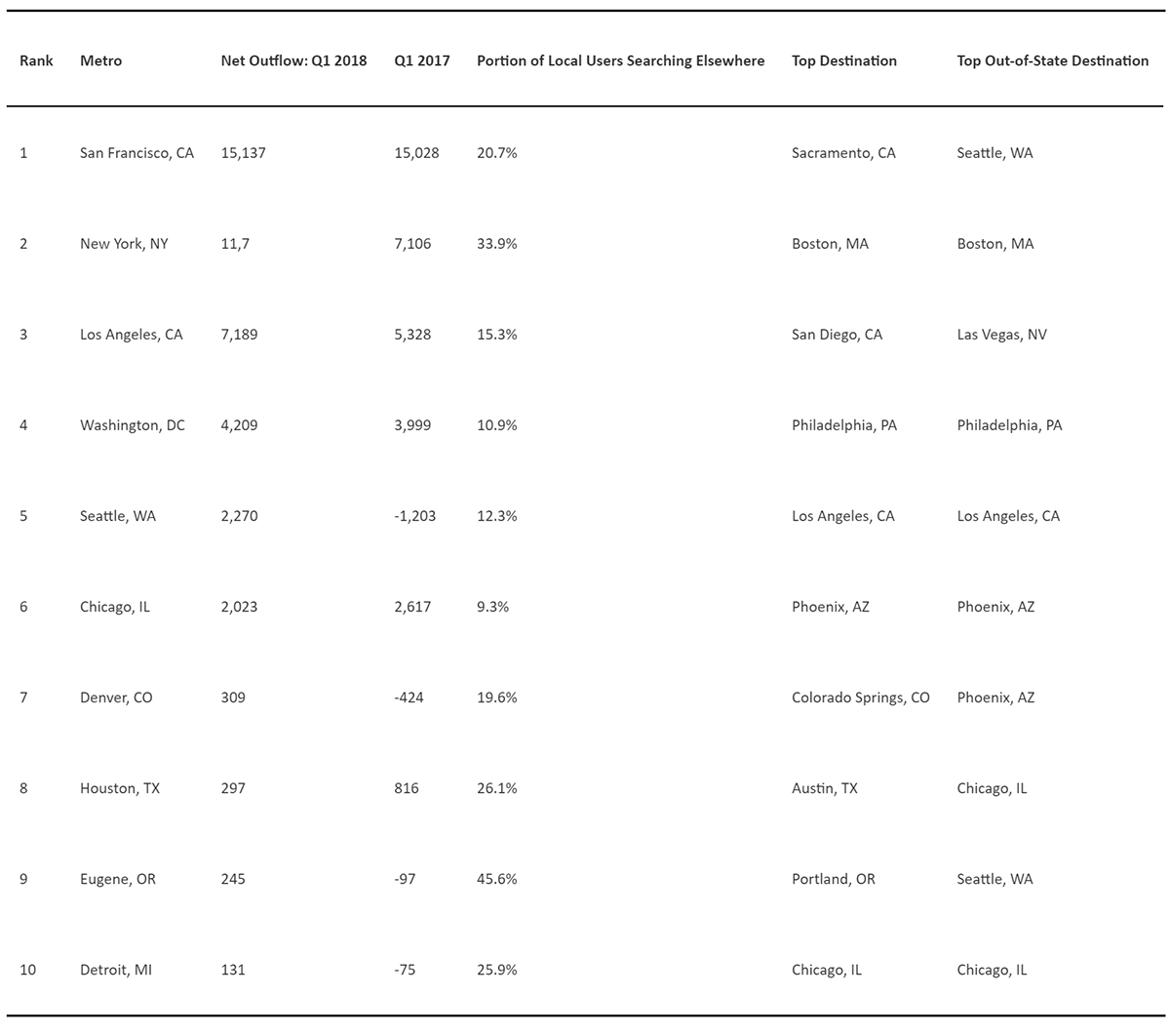 WPJ News | Top 10 Metros by Net Outflow of Users and Their Top Destinations