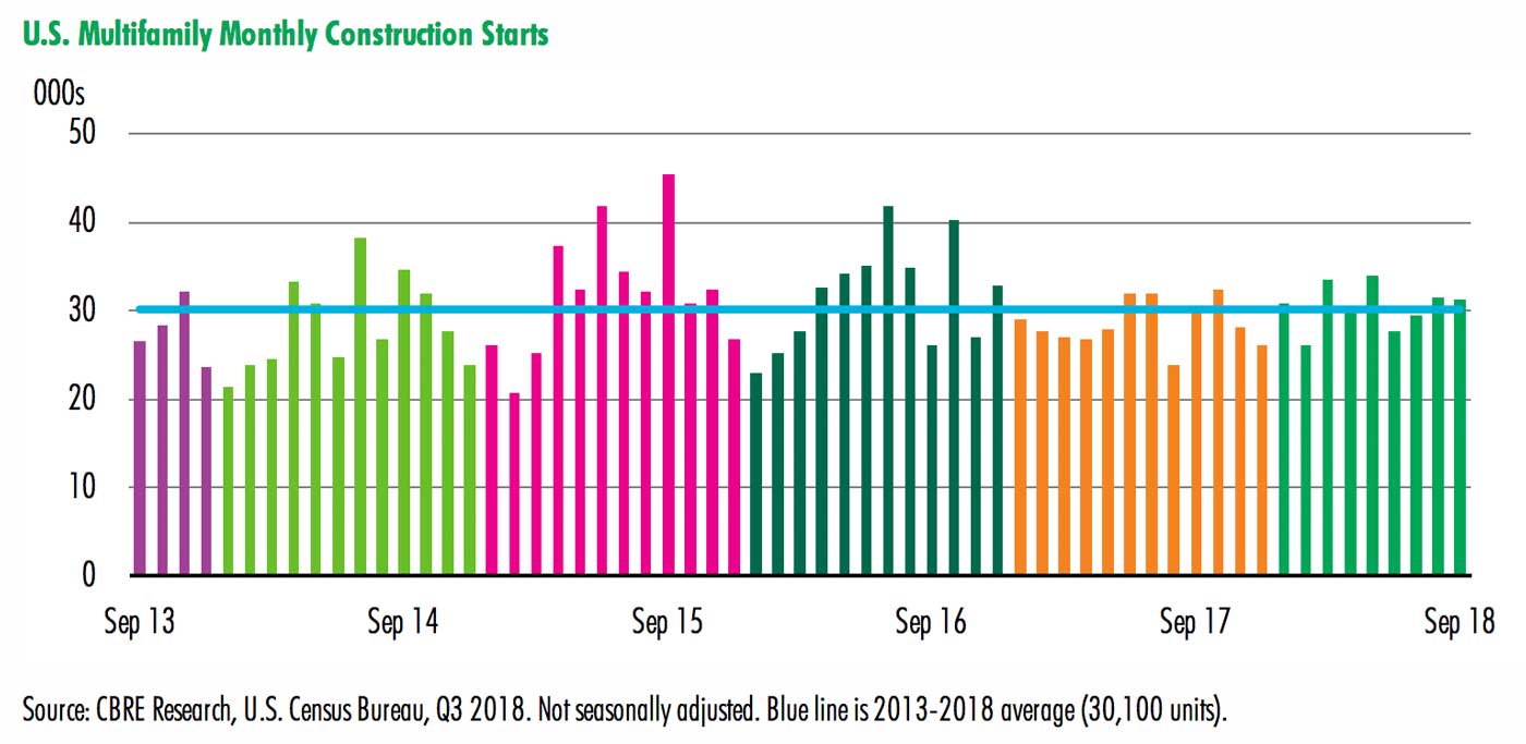 US-Multifamily-Monthly-Construction-Starts-Sep-2018.jpg