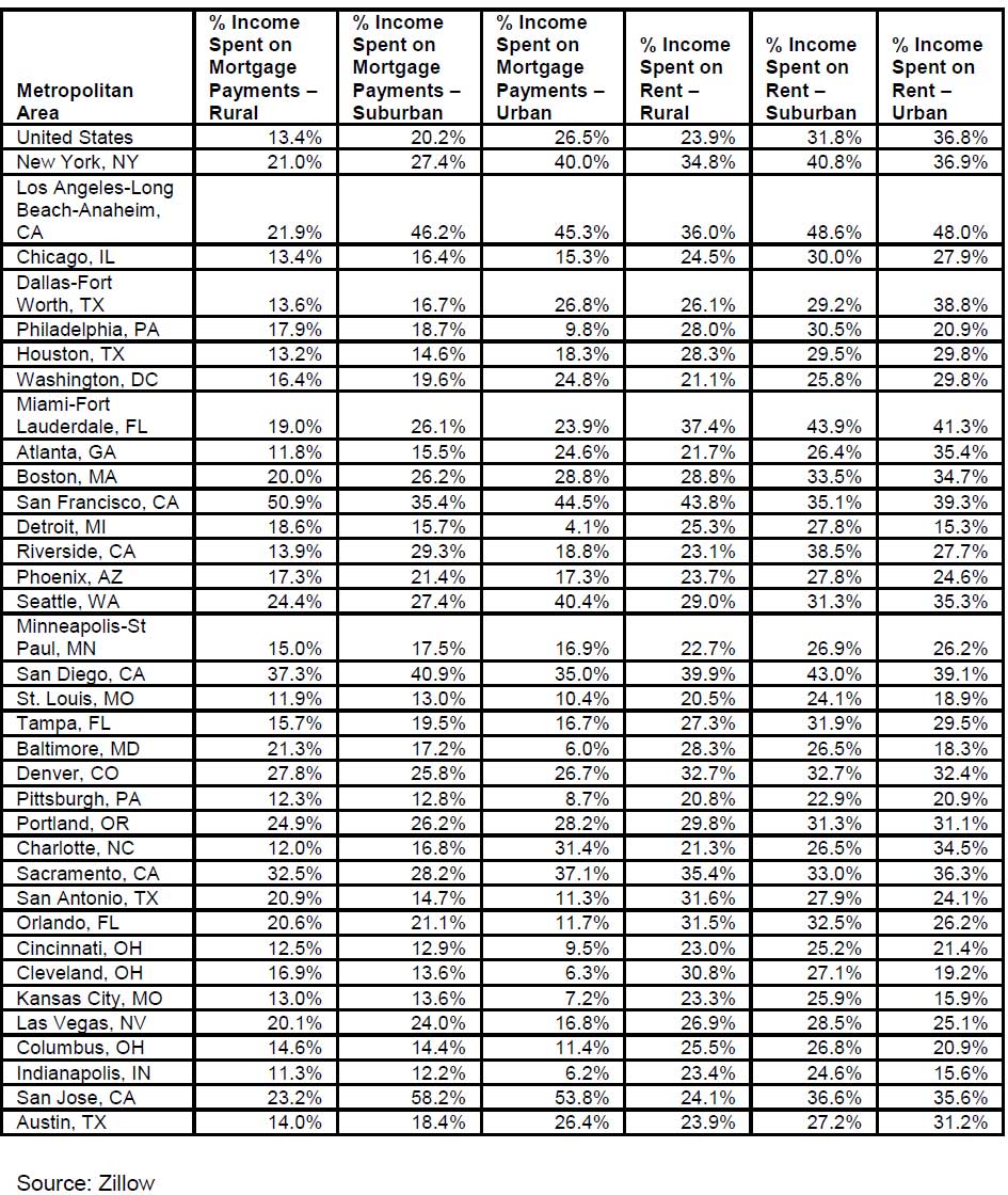 Zillow-housing-affordability-research-table.jpg