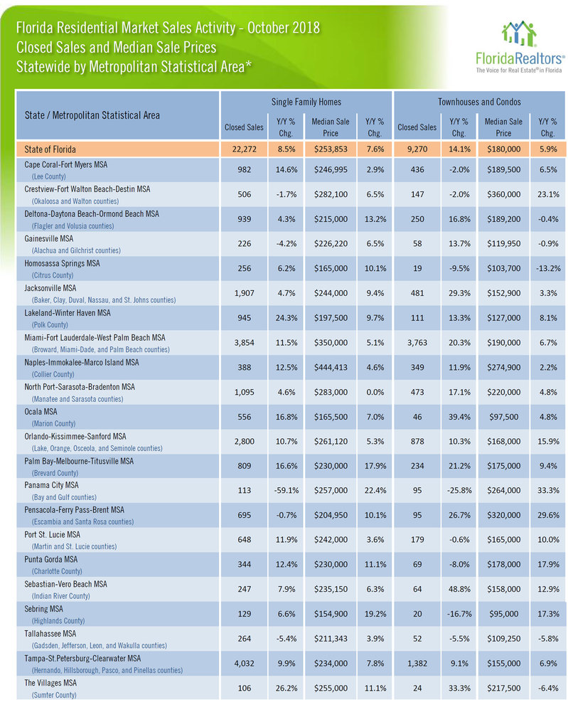 WPJ News | Florida Residential Market Sales Activity - October 2018