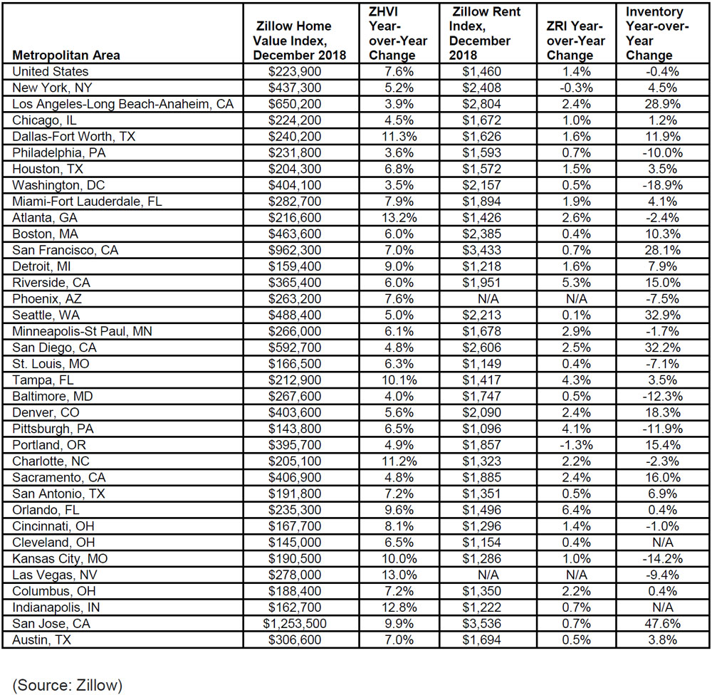 December-2018-Real-Estate-Market-Report-zillow.jpg