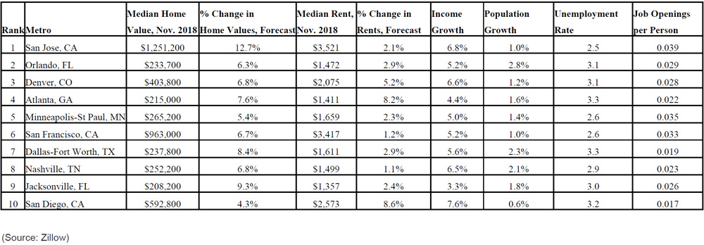zillow-top-housing-markets-in-2019-2.jpg