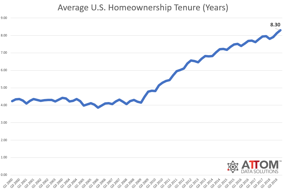 2018-Avg-Homeownership-Tenure.png
