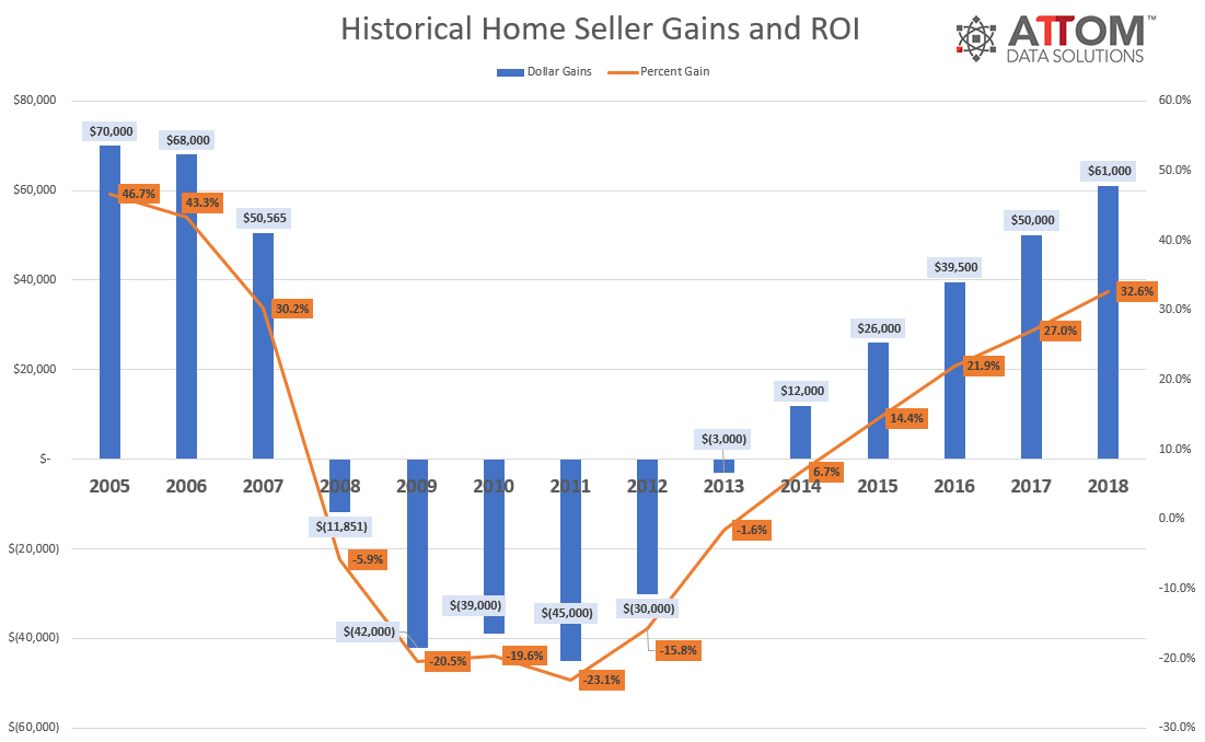 2018-Home-Seller-Gains.png
