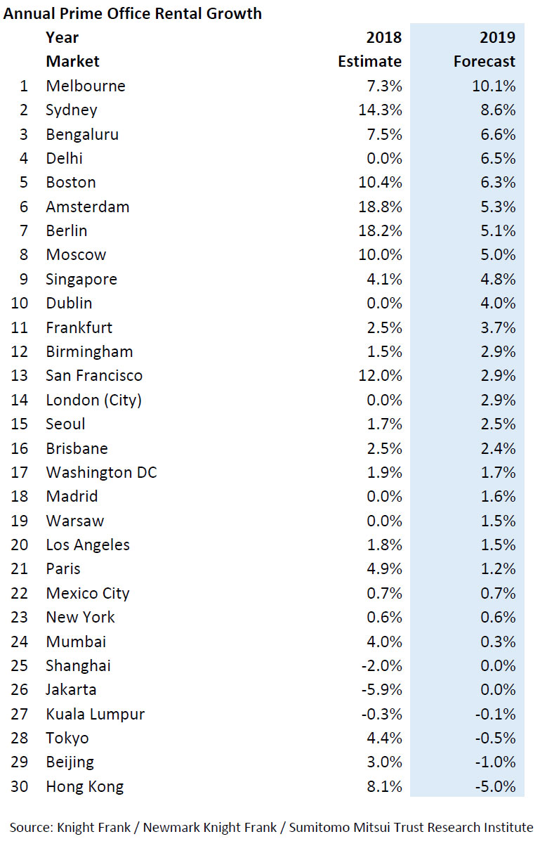 Annual-Prime-Office-Rental-Growth-2019.jpg