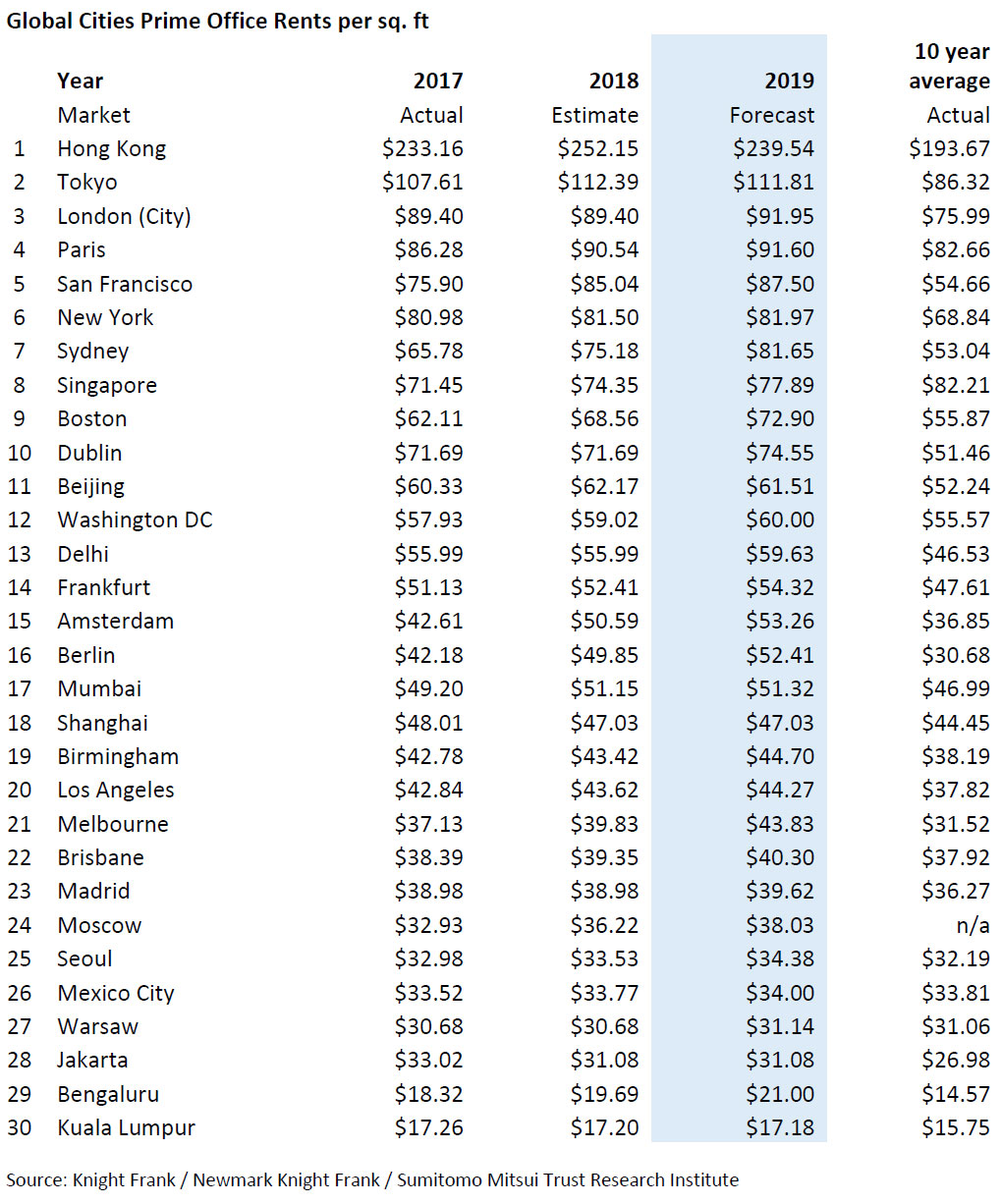 WPJ News | Global Cities Prime Office Rents per SQFT